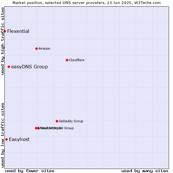 Market position of easyDNS Group vs. Easyhost vs. Flexential