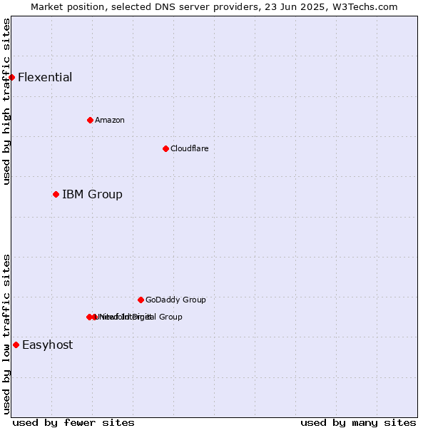 Market position of IBM Group vs. Easyhost vs. Flexential
