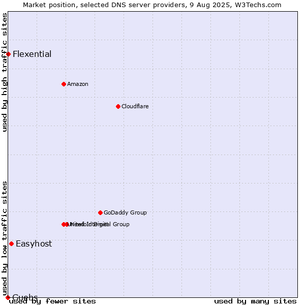 Market position of Easyhost vs. Guebs vs. Flexential