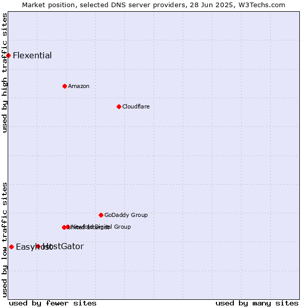 Market position of HostGator vs. Easyhost vs. Flexential