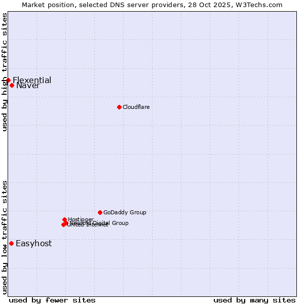 Market position of Naver vs. Easyhost vs. Flexential