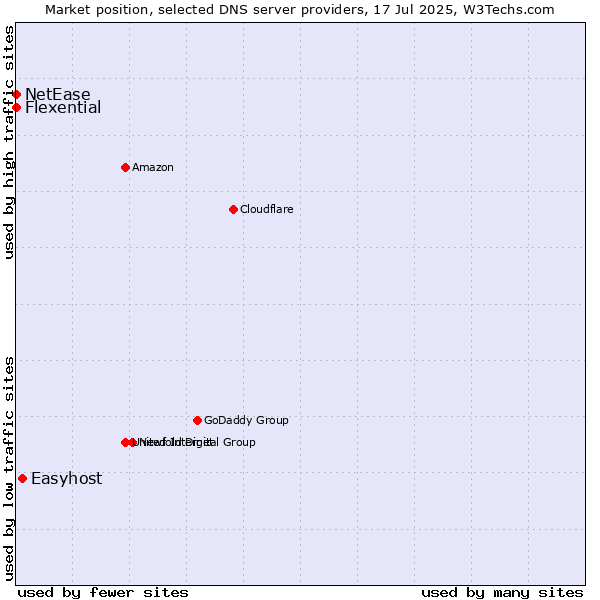 Market position of Easyhost vs. Flexential vs. NetEase