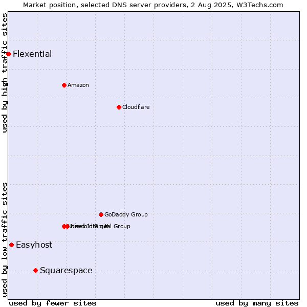 Market position of Squarespace vs. Easyhost vs. Flexential