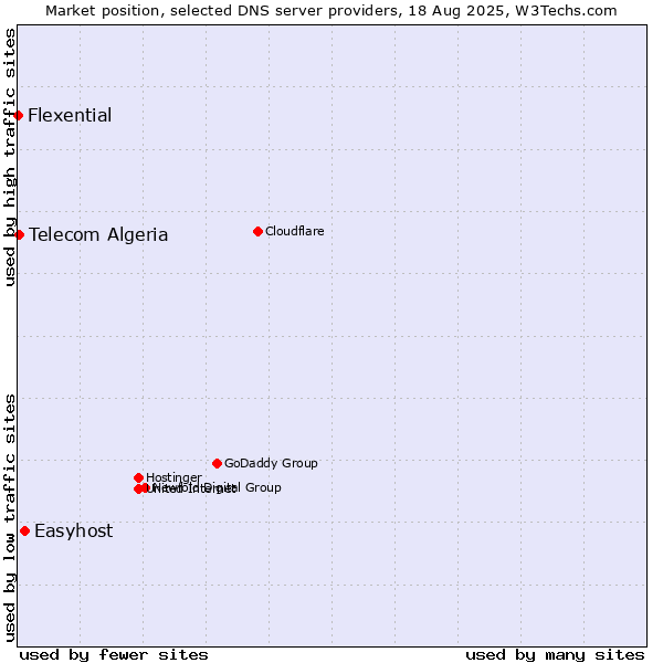 Market position of Easyhost vs. Telecom Algeria vs. Flexential