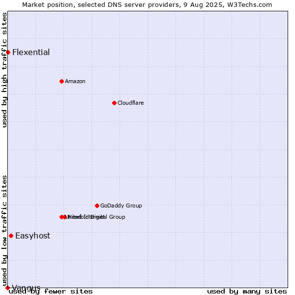 Market position of Easyhost vs. Flexential vs. Vangus