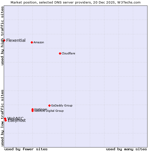 Market position of Easyhost vs. WebNIC vs. Flexential