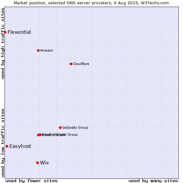 Market position of Wix vs. Easyhost vs. Flexential