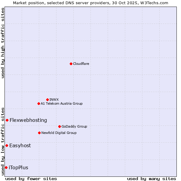 Market position of Flexwebhosting vs. Easyhost vs. iTopPlus