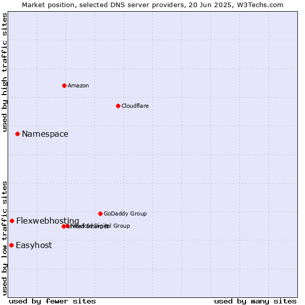 Market position of Namespace vs. Flexwebhosting vs. Easyhost