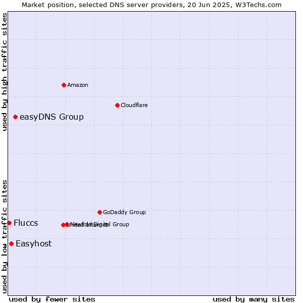 Market position of easyDNS Group vs. Easyhost vs. Fluccs