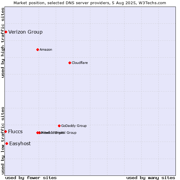Market position of Easyhost vs. Verizon Group vs. Fluccs