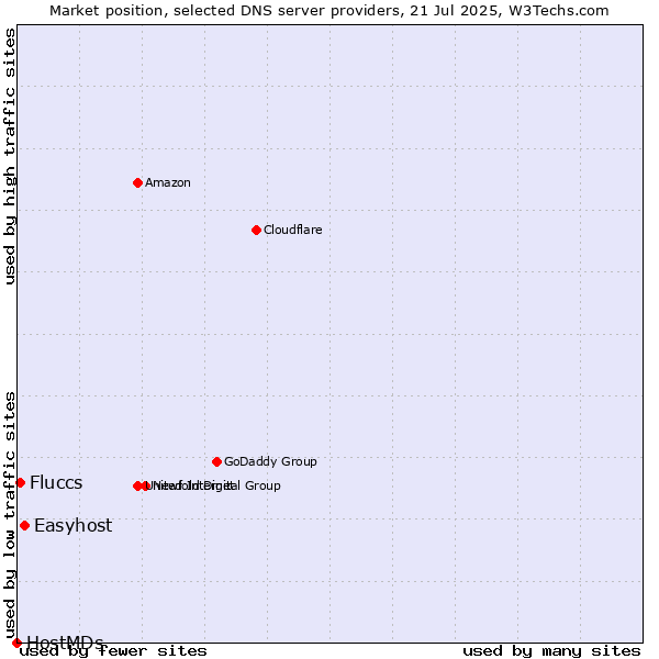 Market position of Easyhost vs. Fluccs vs. HostMDs