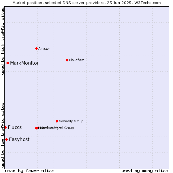 Market position of MarkMonitor vs. Easyhost vs. Fluccs