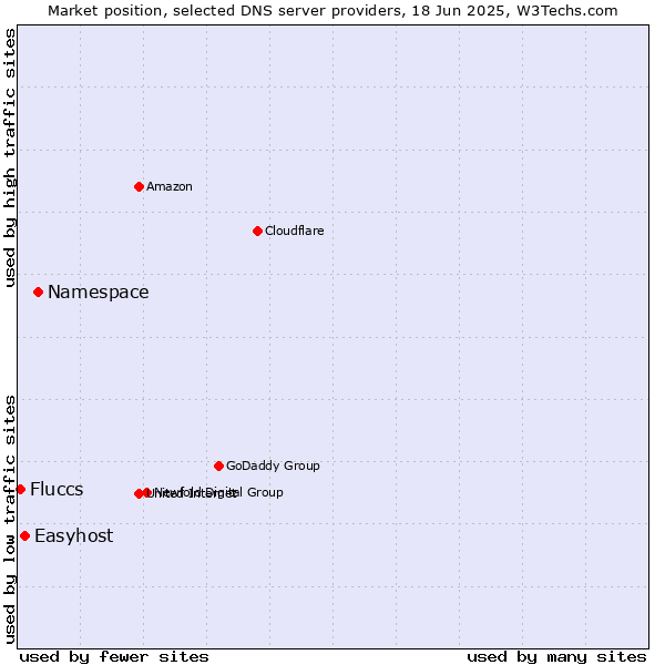Market position of Namespace vs. Easyhost vs. Fluccs