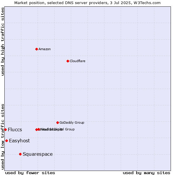 Market position of Squarespace vs. Easyhost vs. Fluccs