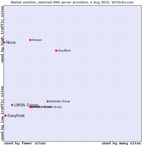 Market position of LWSA Group vs. Easyhost vs. Nova