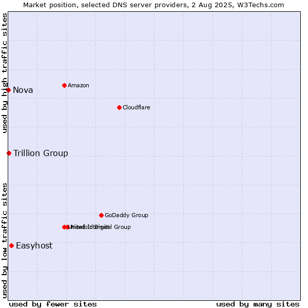 Market position of Easyhost vs. Trillion Group vs. Nova
