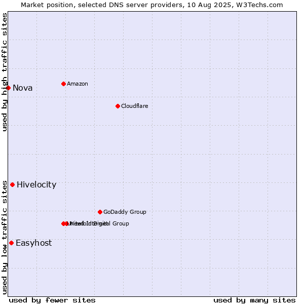 Market position of Hivelocity vs. Easyhost vs. Nova