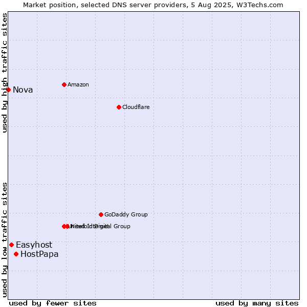 Market position of HostPapa vs. Easyhost vs. Nova