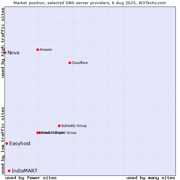 Market position of IndiaMART vs. Easyhost vs. Nova