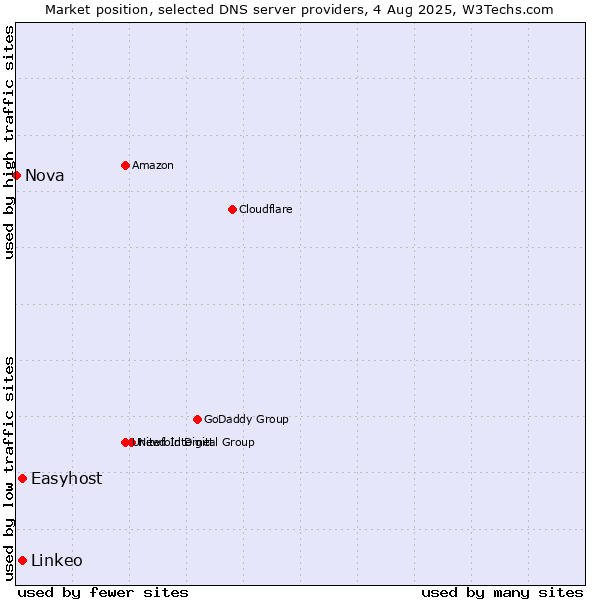 Market position of Easyhost vs. Linkeo vs. Nova