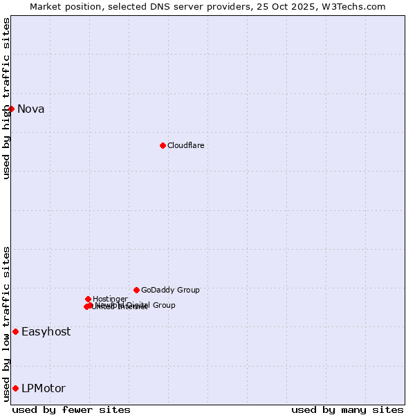Market position of Easyhost vs. LPMotor vs. Nova
