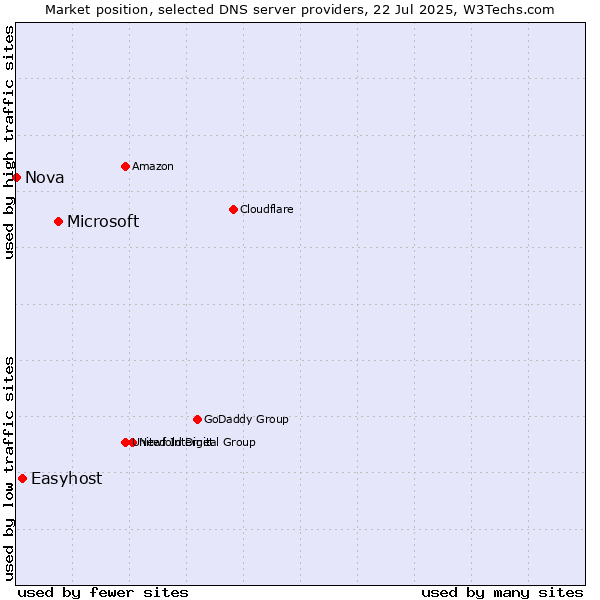 Market position of Microsoft vs. Easyhost vs. Nova