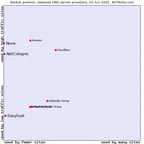 Market position of Easyhost vs. NetCologne vs. Nova