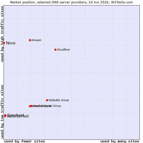 Market position of Easyhost vs. Netinternet vs. Nova