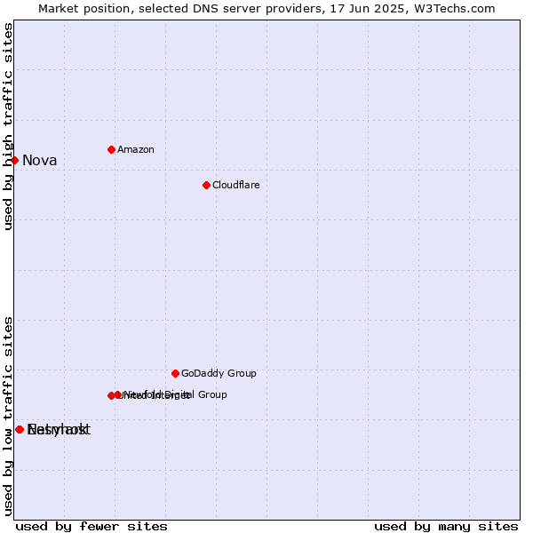 Market position of Easyhost vs. Netmark vs. Nova