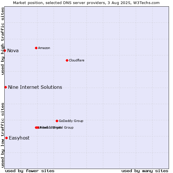 Market position of Easyhost vs. Nine Internet Solutions vs. Nova