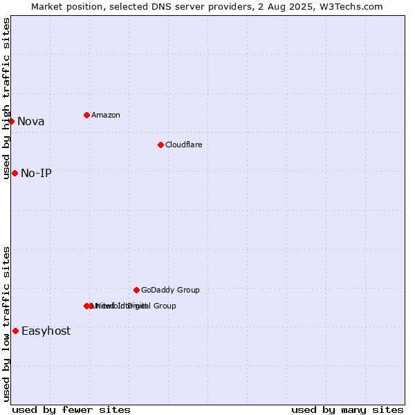 Market position of Easyhost vs. No-IP vs. Nova