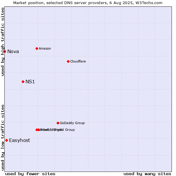 Market position of NS1 vs. Easyhost vs. Nova