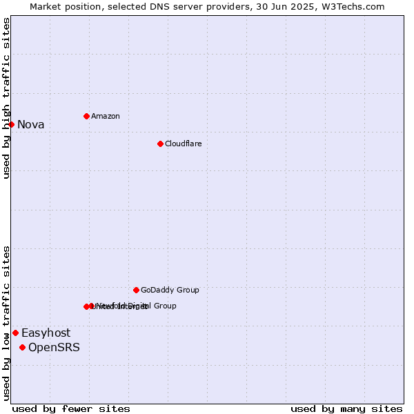 Market position of OpenSRS vs. Easyhost vs. Nova