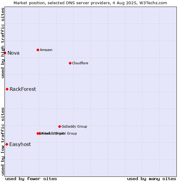 Market position of RackForest vs. Easyhost vs. Nova