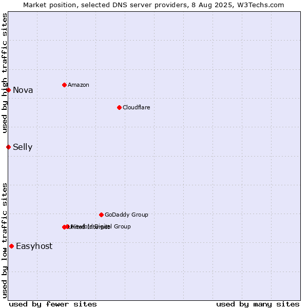 Market position of Easyhost vs. Selly vs. Nova