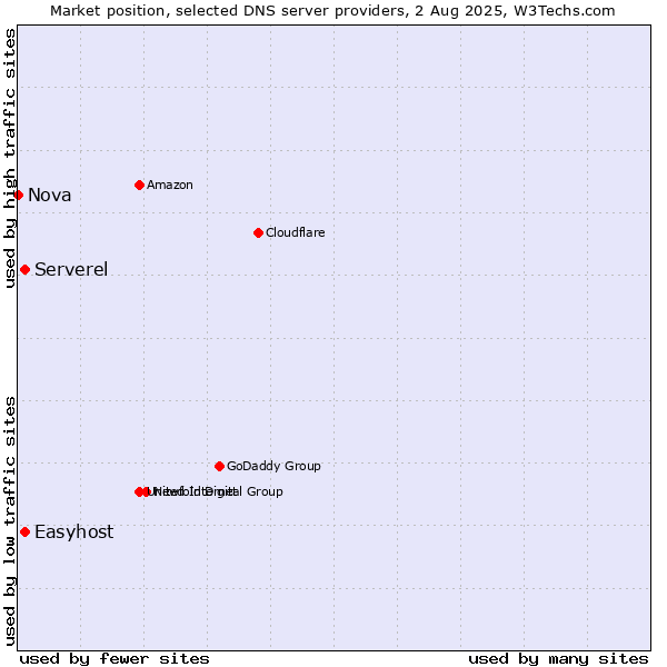 Market position of Serverel vs. Easyhost vs. Nova