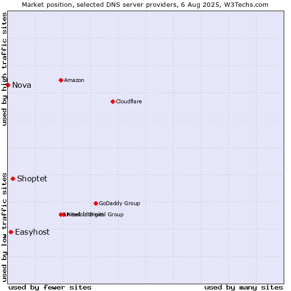 Market position of Shoptet vs. Easyhost vs. Nova