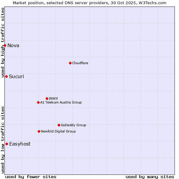 Market position of Easyhost vs. Sucuri vs. Nova