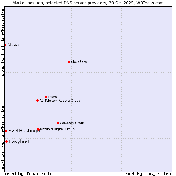 Market position of Easyhost vs. SvetHostingu vs. Nova