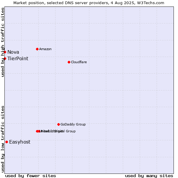 Market position of Easyhost vs. TierPoint vs. Nova