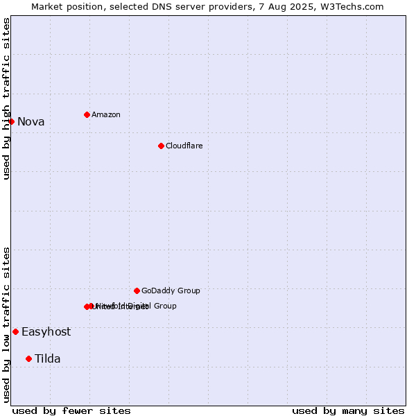 Market position of Tilda vs. Easyhost vs. Nova