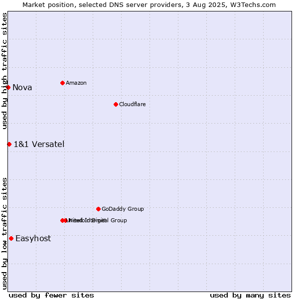 Market position of Easyhost vs. 1&1 Versatel vs. Nova