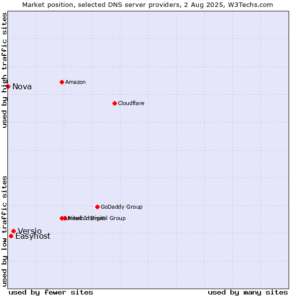 Market position of Versio vs. Easyhost vs. Nova