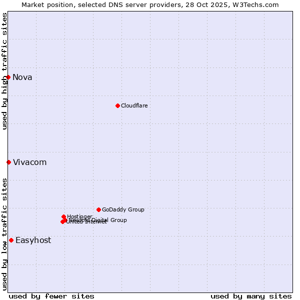 Market position of Easyhost vs. Vivacom vs. Nova