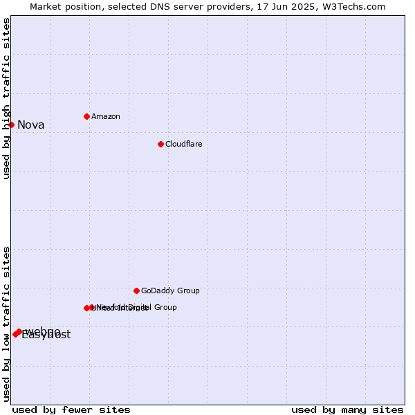 Market position of webgo vs. Easyhost vs. Nova