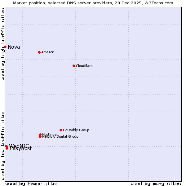 Market position of Easyhost vs. WebNIC vs. Nova