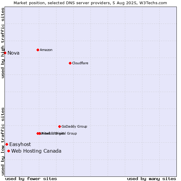 Market position of Web Hosting Canada vs. Easyhost vs. Nova