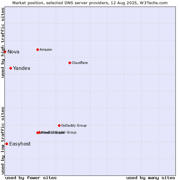Market position of Yandex vs. Easyhost vs. Nova