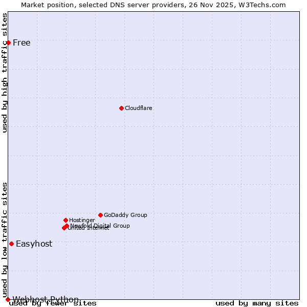 Market position of Easyhost vs. Free vs. Webhost Python